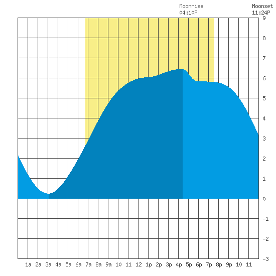 Ediz Hook tide chart for Wednesday, September 11, 2024