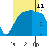 Ediz Hook tide chart for Wednesday, September 11, 2024