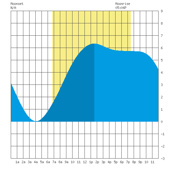 Ediz Hook tide chart for Thursday, September 12, 2024