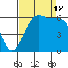 Ediz Hook tide chart for Thursday, September 12, 2024