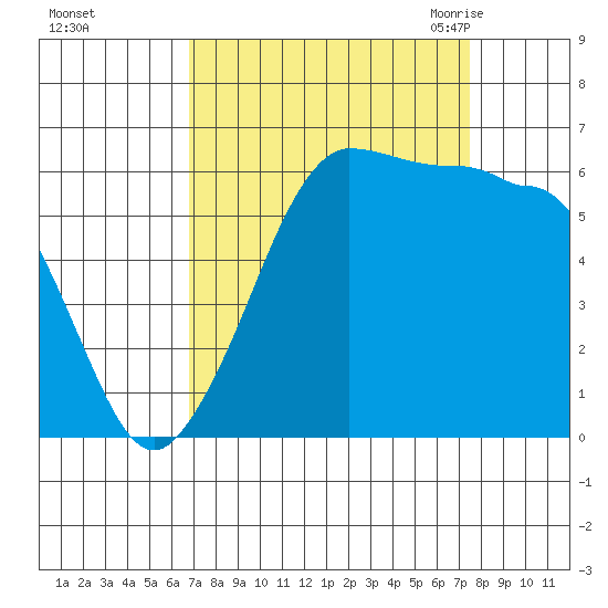 Ediz Hook tide chart for Friday, September 13, 2024