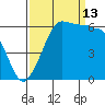Ediz Hook tide chart for Friday, September 13, 2024
