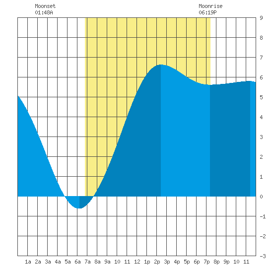 Ediz Hook tide chart for Saturday, September 14, 2024