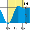 Ediz Hook tide chart for Saturday, September 14, 2024