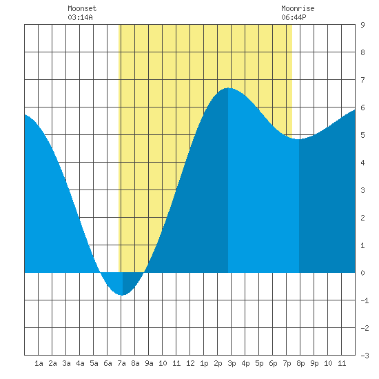 Ediz Hook tide chart for Sunday, September 15, 2024