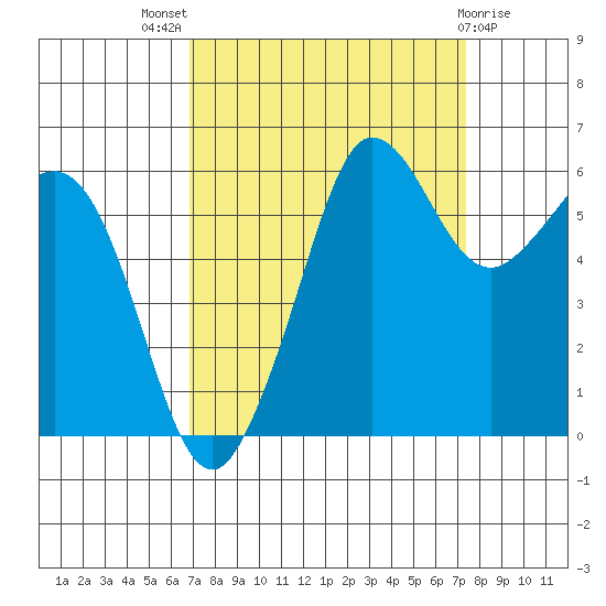 Ediz Hook tide chart for Monday, September 16, 2024