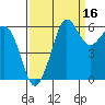 Ediz Hook tide chart for Monday, September 16, 2024