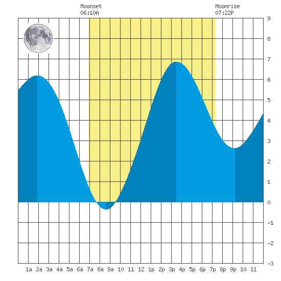 Ediz Hook tide chart for Tuesday, September 17, 2024