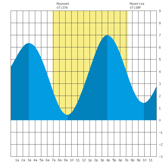 Ediz Hook tide chart for Wednesday, September 18, 2024