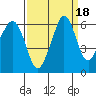 Ediz Hook tide chart for Wednesday, September 18, 2024