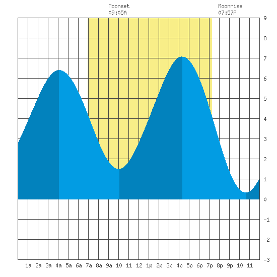 Ediz Hook tide chart for Thursday, September 19, 2024