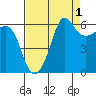 Ediz Hook tide chart for Sunday, September 1, 2024