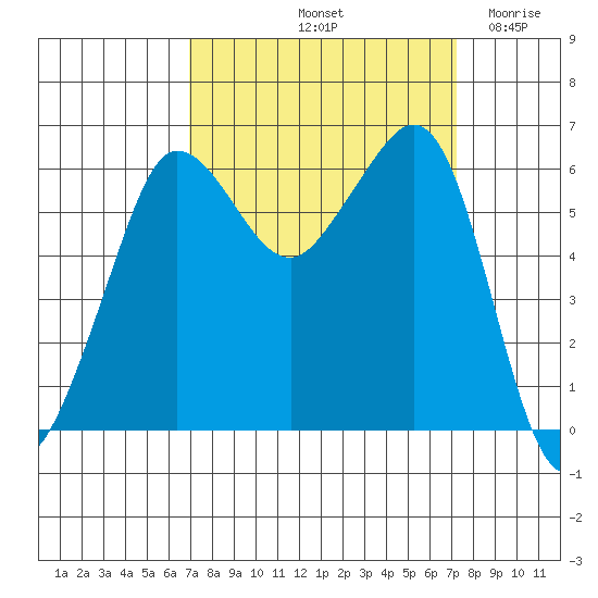 Ediz Hook tide chart for Saturday, September 21, 2024