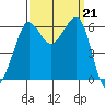 Ediz Hook tide chart for Saturday, September 21, 2024