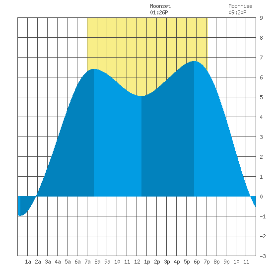 Ediz Hook tide chart for Sunday, September 22, 2024
