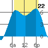 Ediz Hook tide chart for Sunday, September 22, 2024