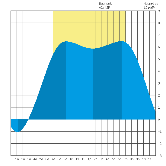 Ediz Hook tide chart for Monday, September 23, 2024