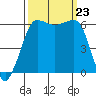 Ediz Hook tide chart for Monday, September 23, 2024