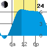 Ediz Hook tide chart for Tuesday, September 24, 2024