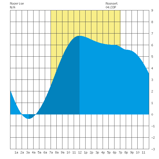 Ediz Hook tide chart for Wednesday, September 25, 2024