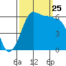 Ediz Hook tide chart for Wednesday, September 25, 2024