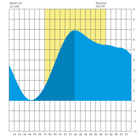 Ediz Hook tide chart for Thursday, September 26, 2024