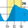 Ediz Hook tide chart for Thursday, September 26, 2024