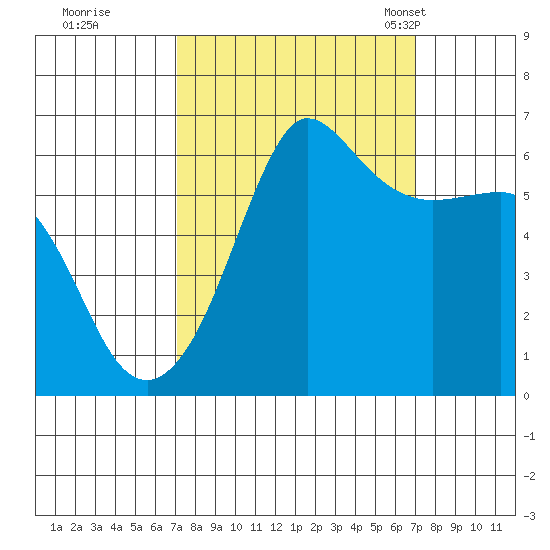 Ediz Hook tide chart for Friday, September 27, 2024