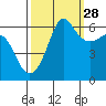Ediz Hook tide chart for Saturday, September 28, 2024