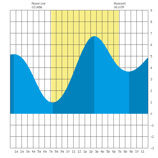 Ediz Hook tide chart for Sunday, September 29, 2024