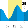 Ediz Hook tide chart for Sunday, September 29, 2024