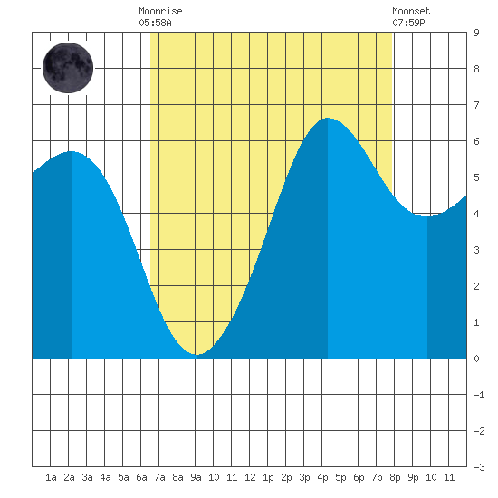 Ediz Hook tide chart for Monday, September 2, 2024
