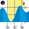 Ediz Hook tide chart for Monday, September 2, 2024