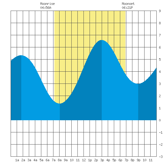 Ediz Hook tide chart for Monday, September 30, 2024