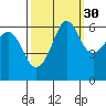 Ediz Hook tide chart for Monday, September 30, 2024