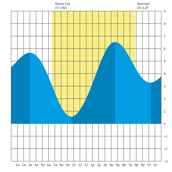 Ediz Hook tide chart for Tuesday, September 3, 2024