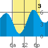 Ediz Hook tide chart for Tuesday, September 3, 2024