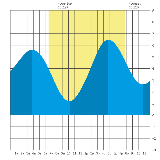 Ediz Hook tide chart for Wednesday, September 4, 2024