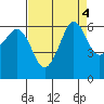 Ediz Hook tide chart for Wednesday, September 4, 2024