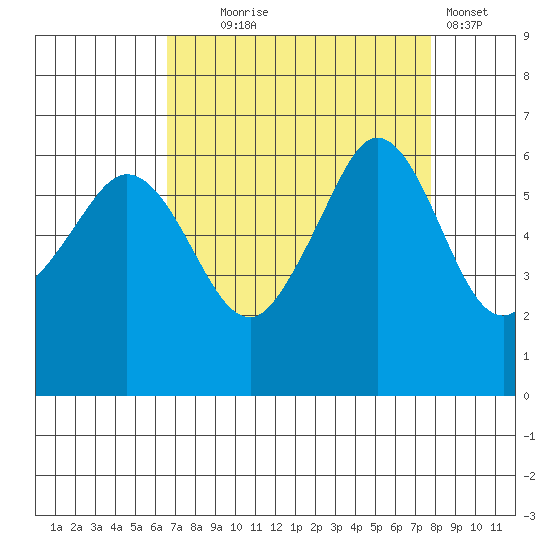 Ediz Hook tide chart for Thursday, September 5, 2024