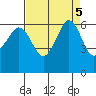 Ediz Hook tide chart for Thursday, September 5, 2024
