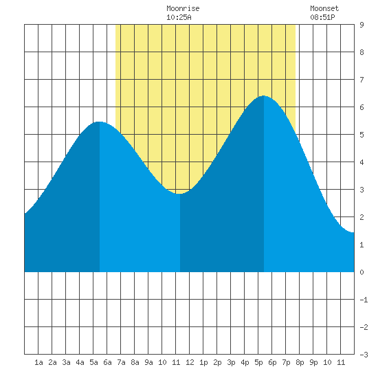 Ediz Hook tide chart for Friday, September 6, 2024