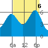 Ediz Hook tide chart for Friday, September 6, 2024