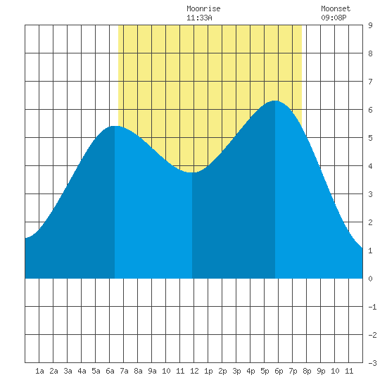 Ediz Hook tide chart for Saturday, September 7, 2024