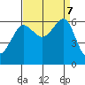 Ediz Hook tide chart for Saturday, September 7, 2024