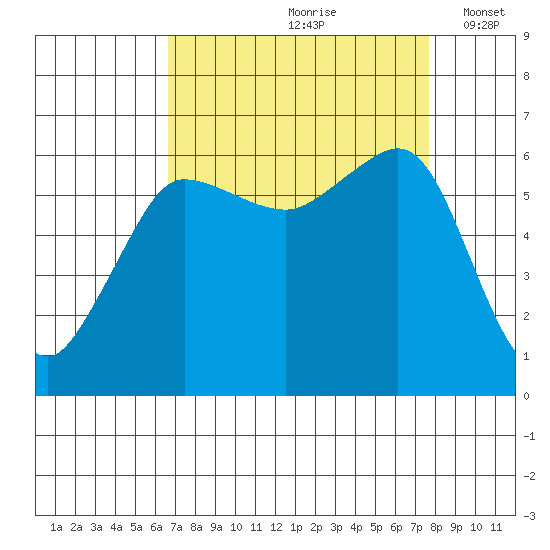 Ediz Hook tide chart for Sunday, September 8, 2024
