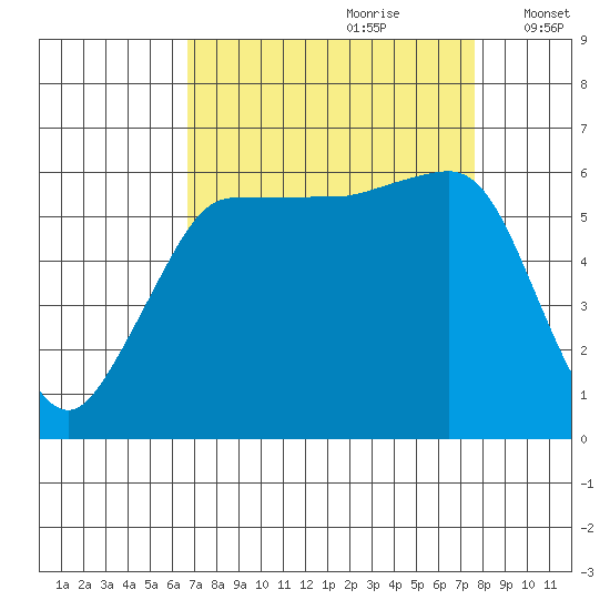 Ediz Hook tide chart for Monday, September 9, 2024
