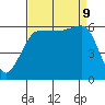 Ediz Hook tide chart for Monday, September 9, 2024