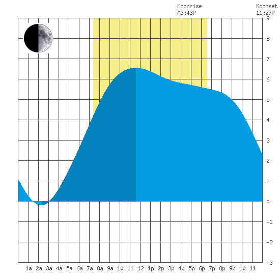 Ediz Hook tide chart for Thursday, October 10, 2024