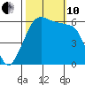 Ediz Hook tide chart for Thursday, October 10, 2024
